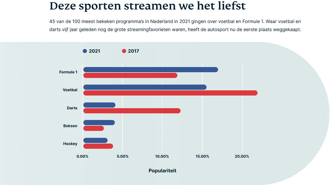 Een infografiek van de vijf populairste sporten om te streamen in Nederland in 2017 tegenover 2021.