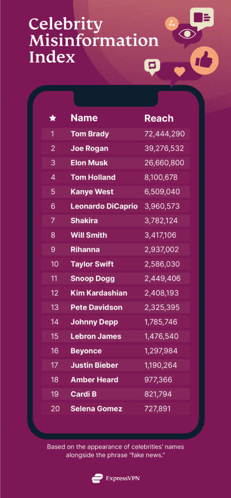 Celebrities most associated with "fake news" in 2022.