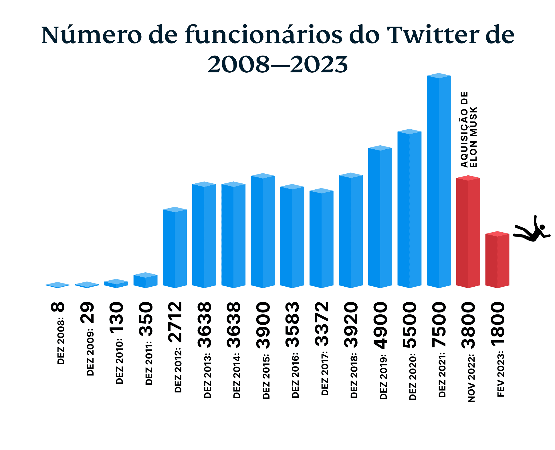 The Number Of Twitter Employees From 2008 2023 4