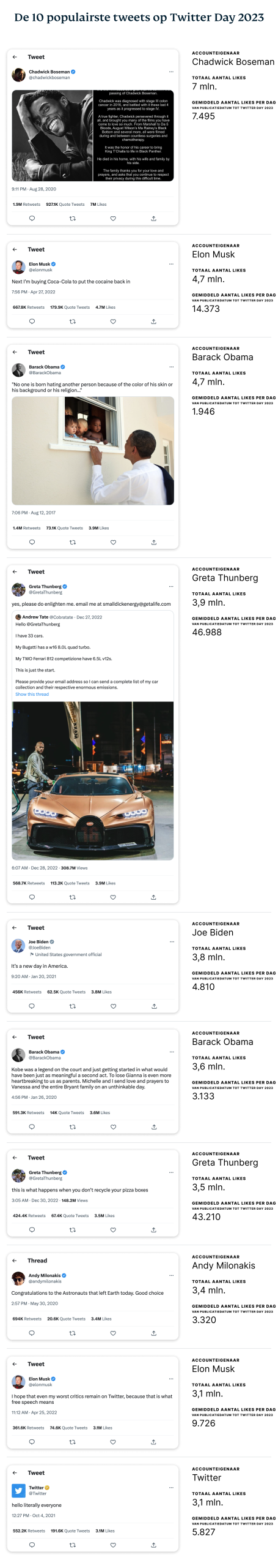 De 10 tweets met de meeste likes tot 2023