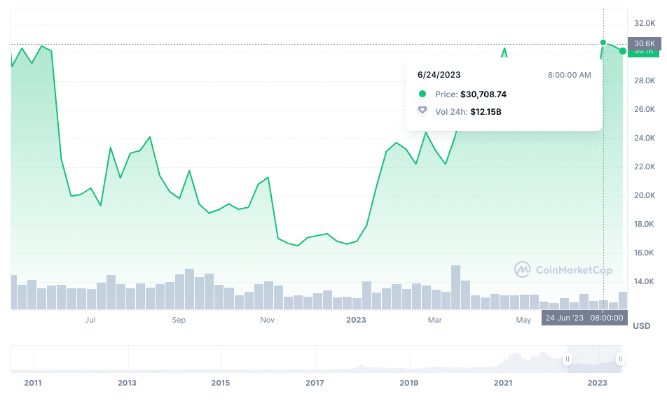 bitcoin-priset under fem år
