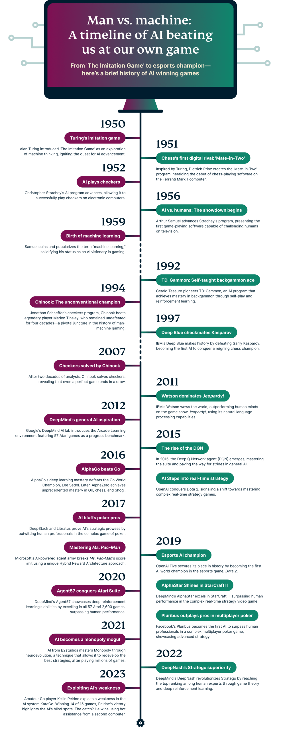 A timeline of the development of AI through gaming.