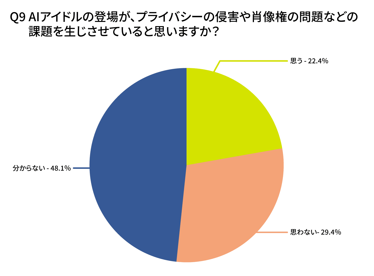 AIアイドルの登場がプライバシーの侵害や肖像権などの課題を生じていると思いますか?