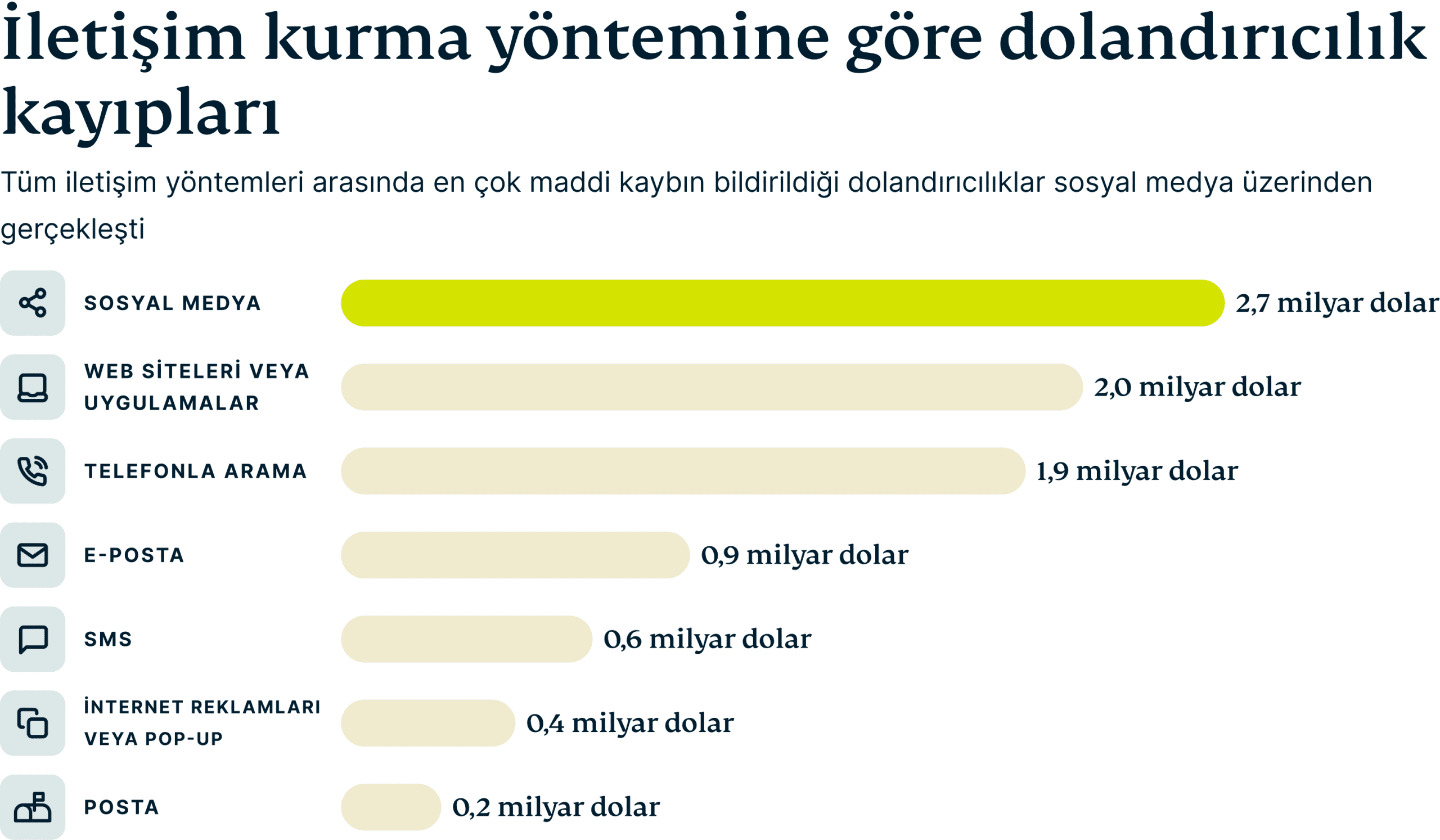 Reported Fraud Losses By Contact Method 6 Scaled