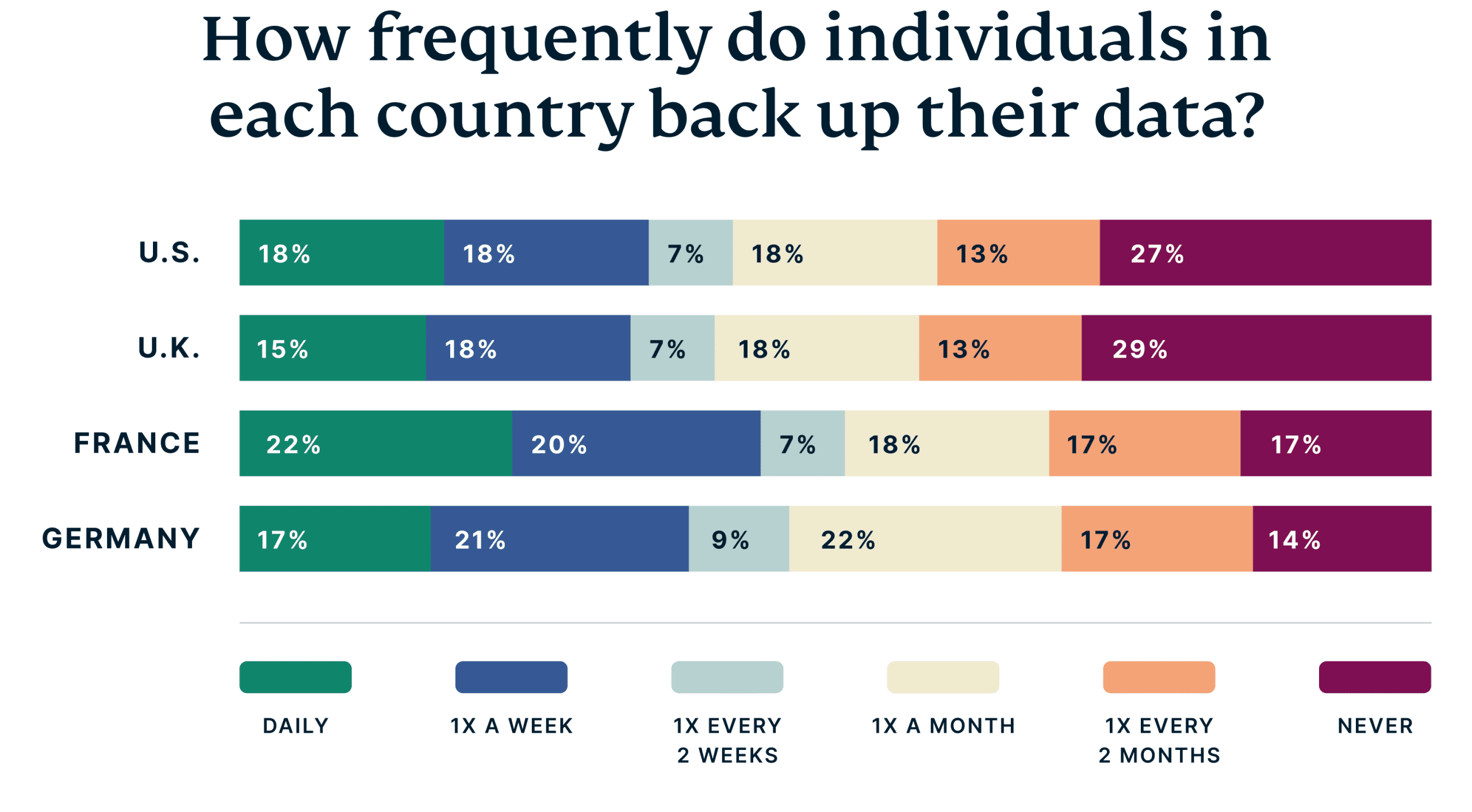 How Frequently Individuals Each Country Back Up Data Scaled