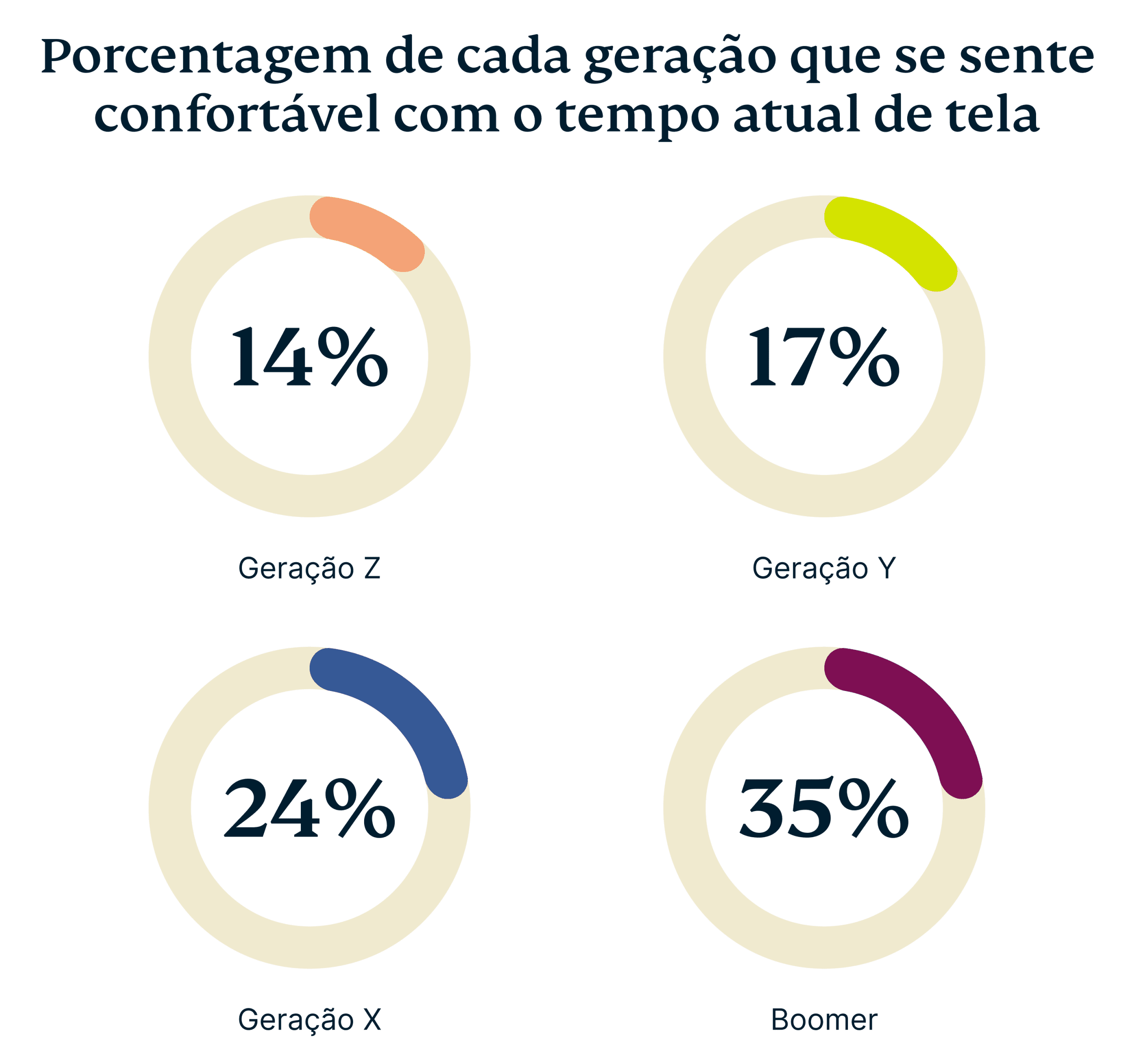 Percentage Each Generation Comfortable With Current Screen Time 2 Scaled