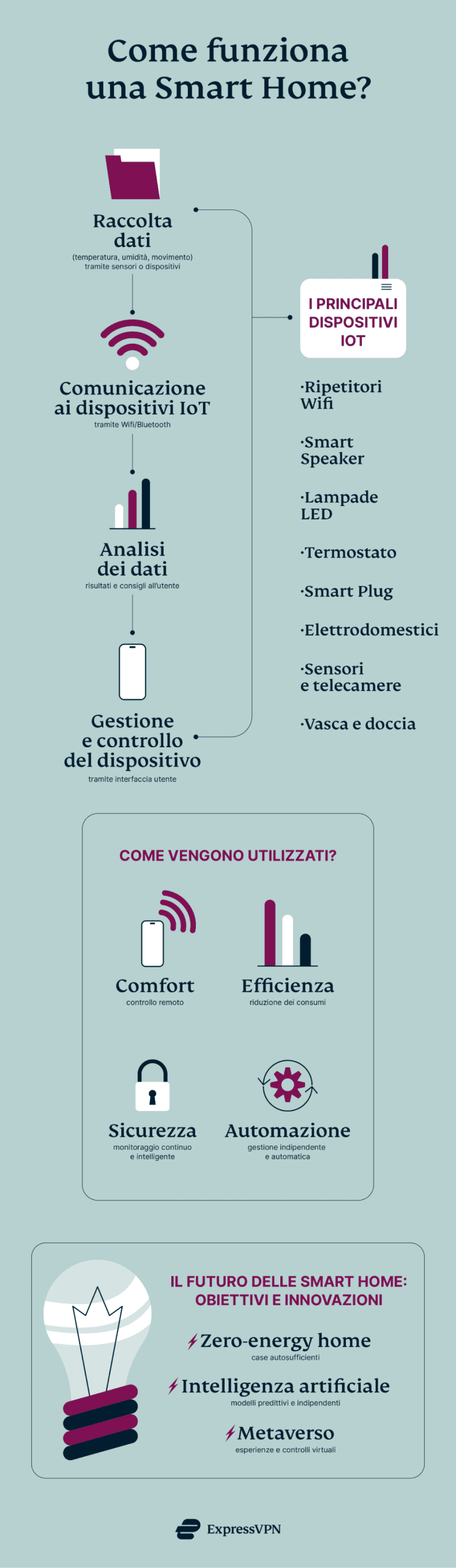 Express Vpn Smart Home B Scaled