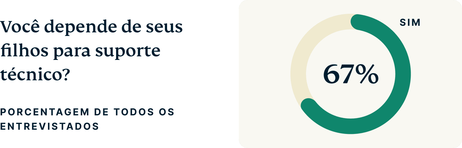 Do You Rely On Your Children For Tech Support 2