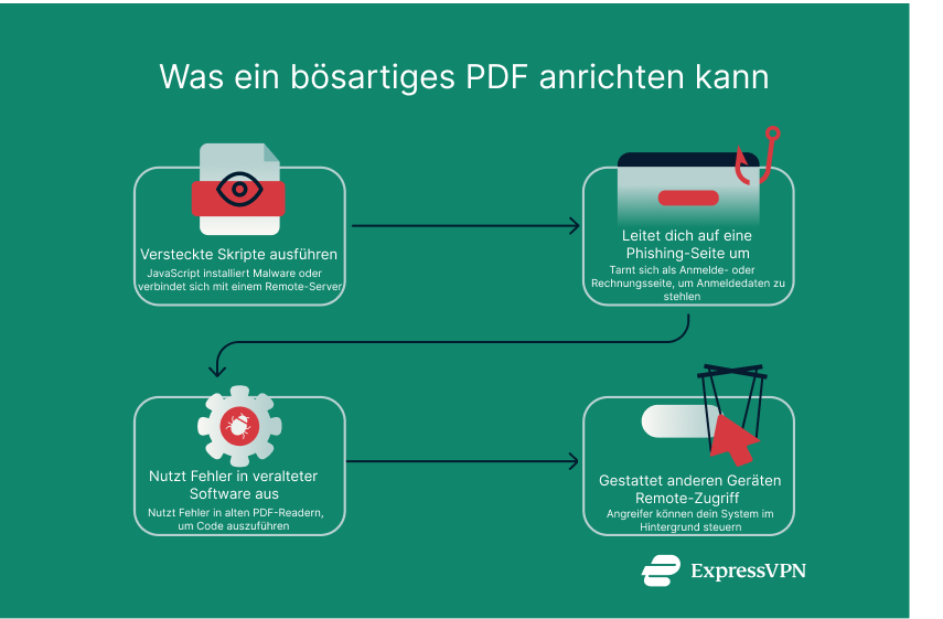 Illustration What A Malicious Pdf Can Do. 10