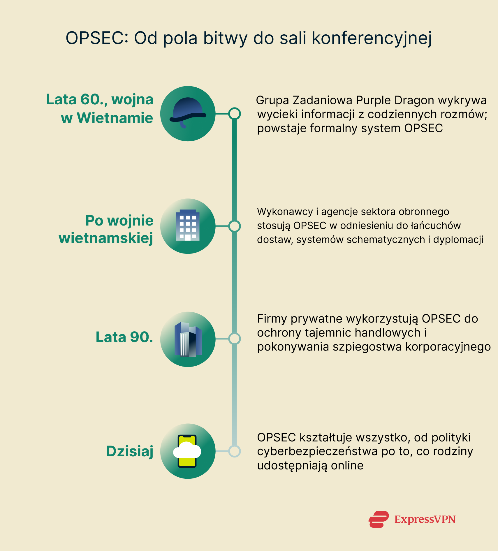 A vertical timeline showing the development of OPSEC