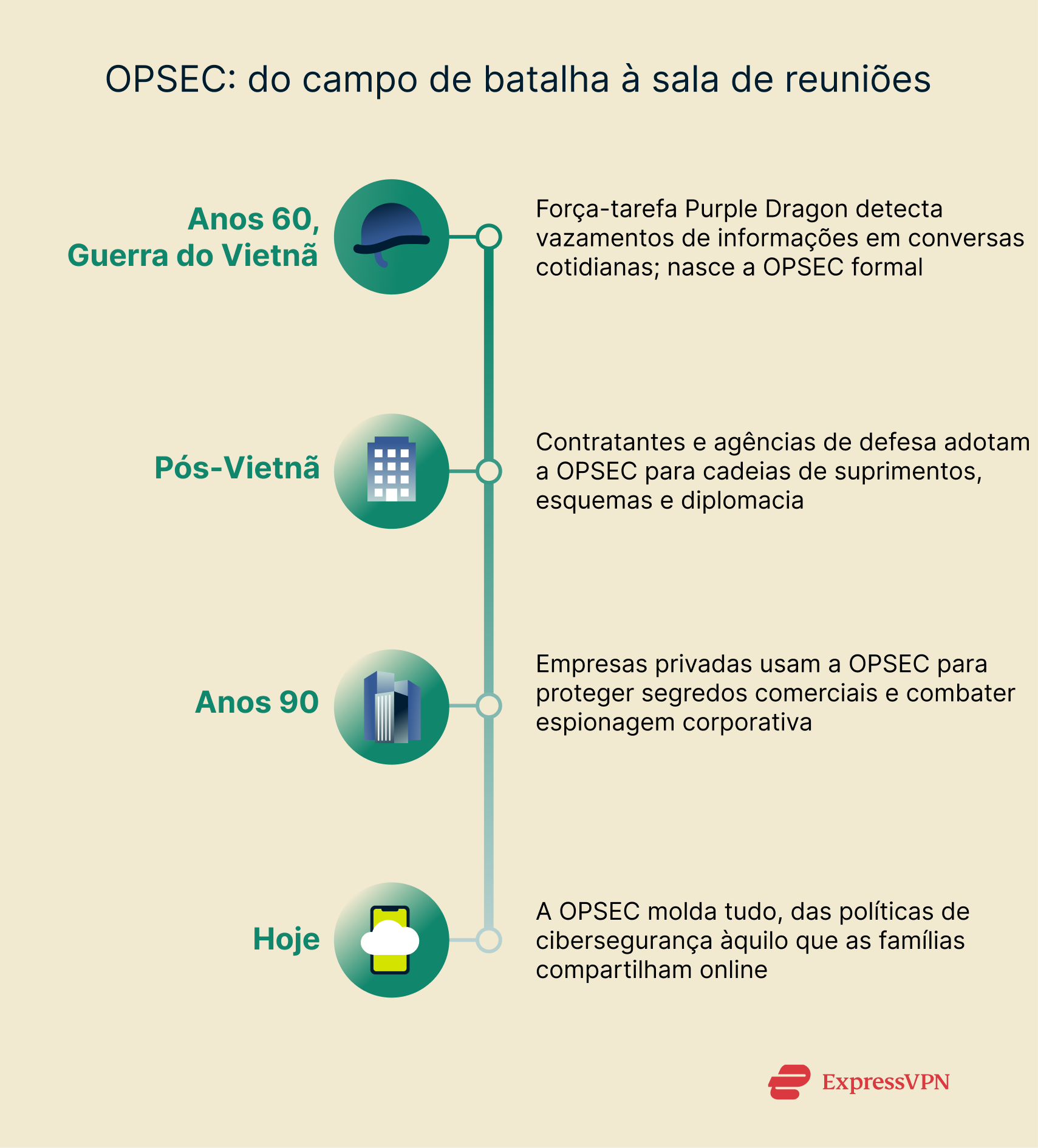 A vertical timeline showing the development of OPSEC.