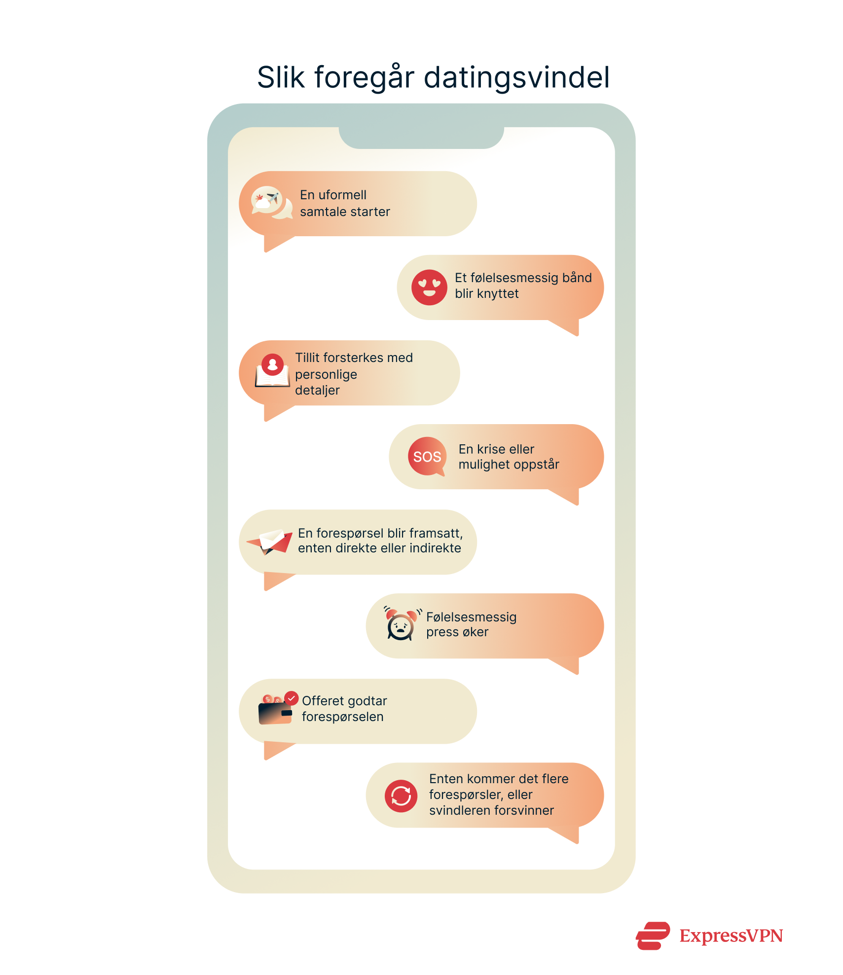 Illustration showing the romance scam process.