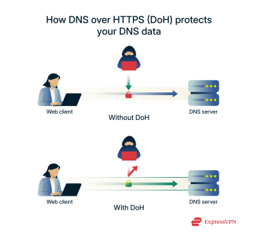 DoH keeps prying eyes out of your DNS lookups and requests, protecting you from various DNS attacks.