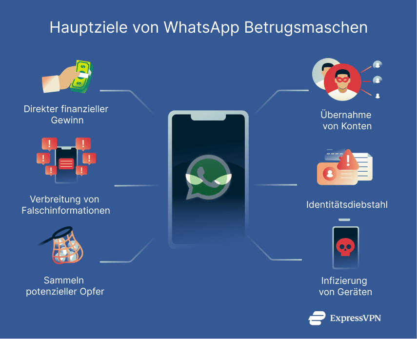 Illustration Main Goals Behind Whatsapp Scams De 1