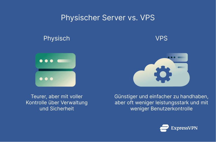 A comparative look at physical servers vs. virtual private servers.