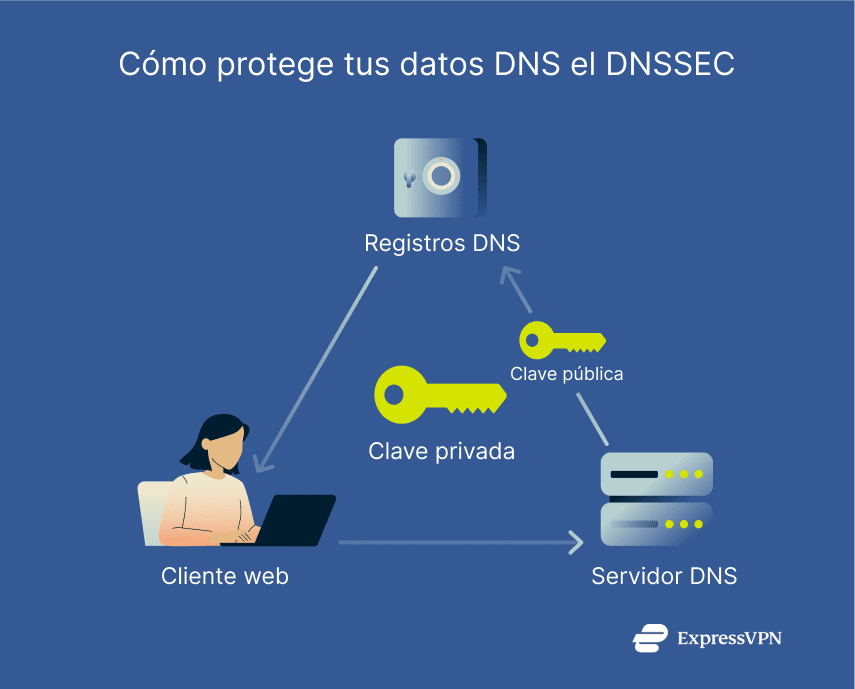 Image How Dnssec Protects Your Dns Data Es