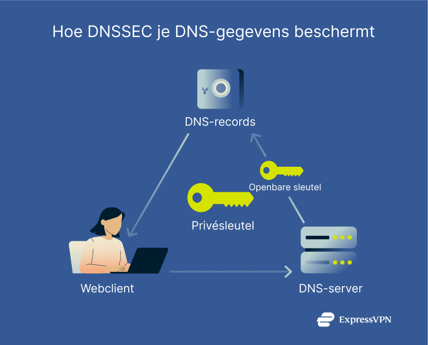 Image How Dnssec Protects Your Dns Data Nl