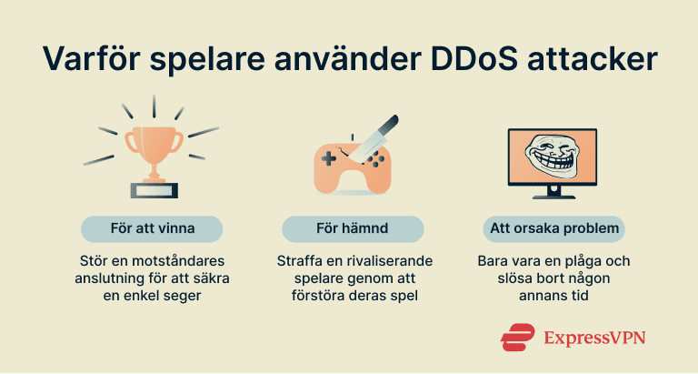 A simple infographic showing why gamers use DDoS attacks.