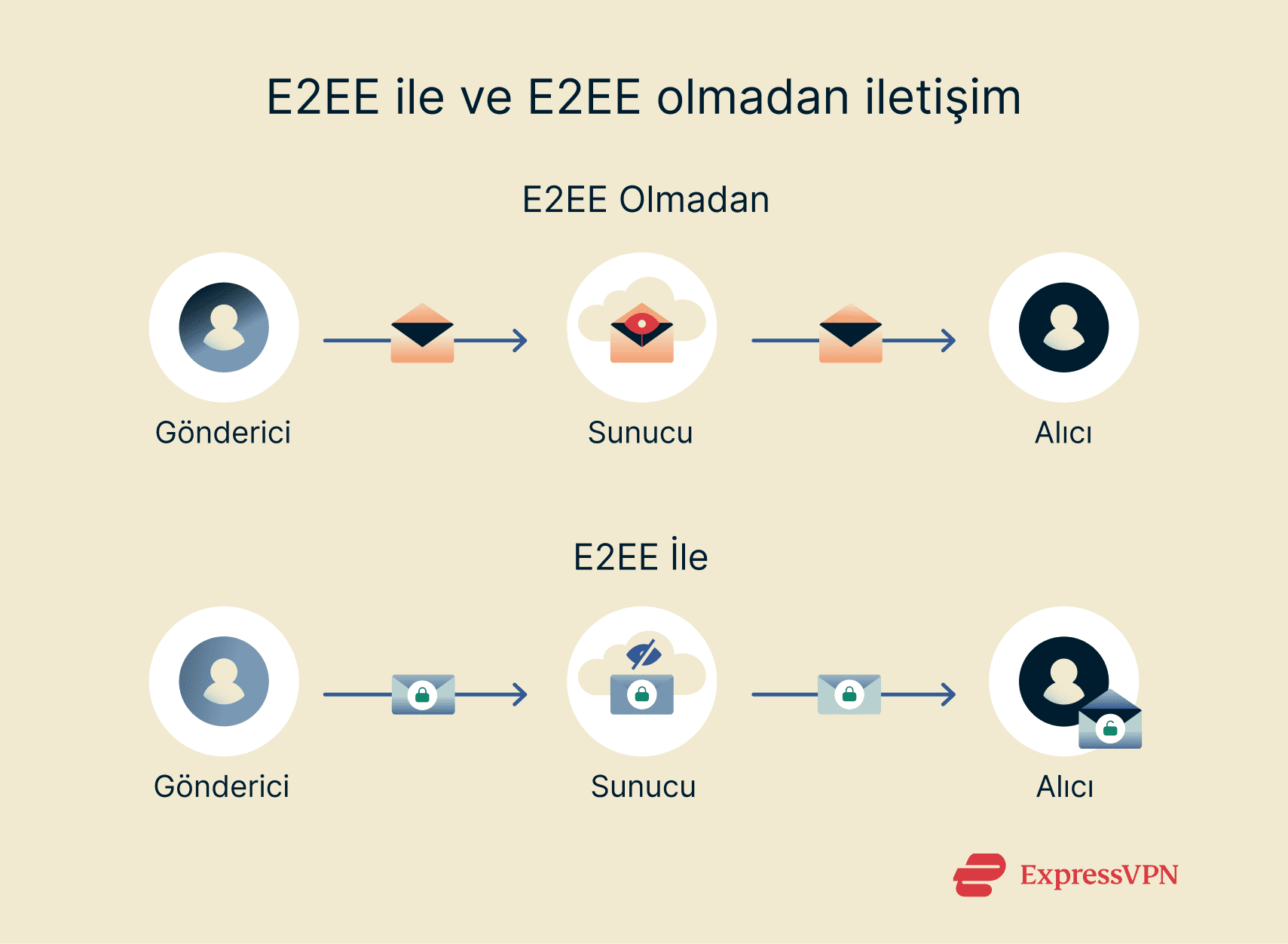 Graphic showing how digital communications look with and without end-to-end encryption.
