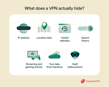 A visual representation of what a VPN can hide after you've connected to a VPN server.