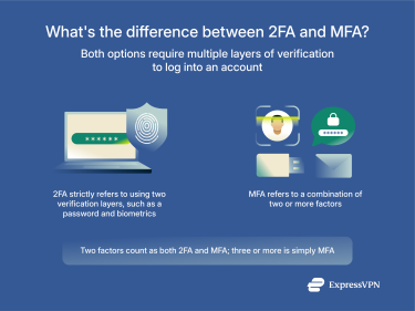 An explanation of the differences between 2FA and MFA.