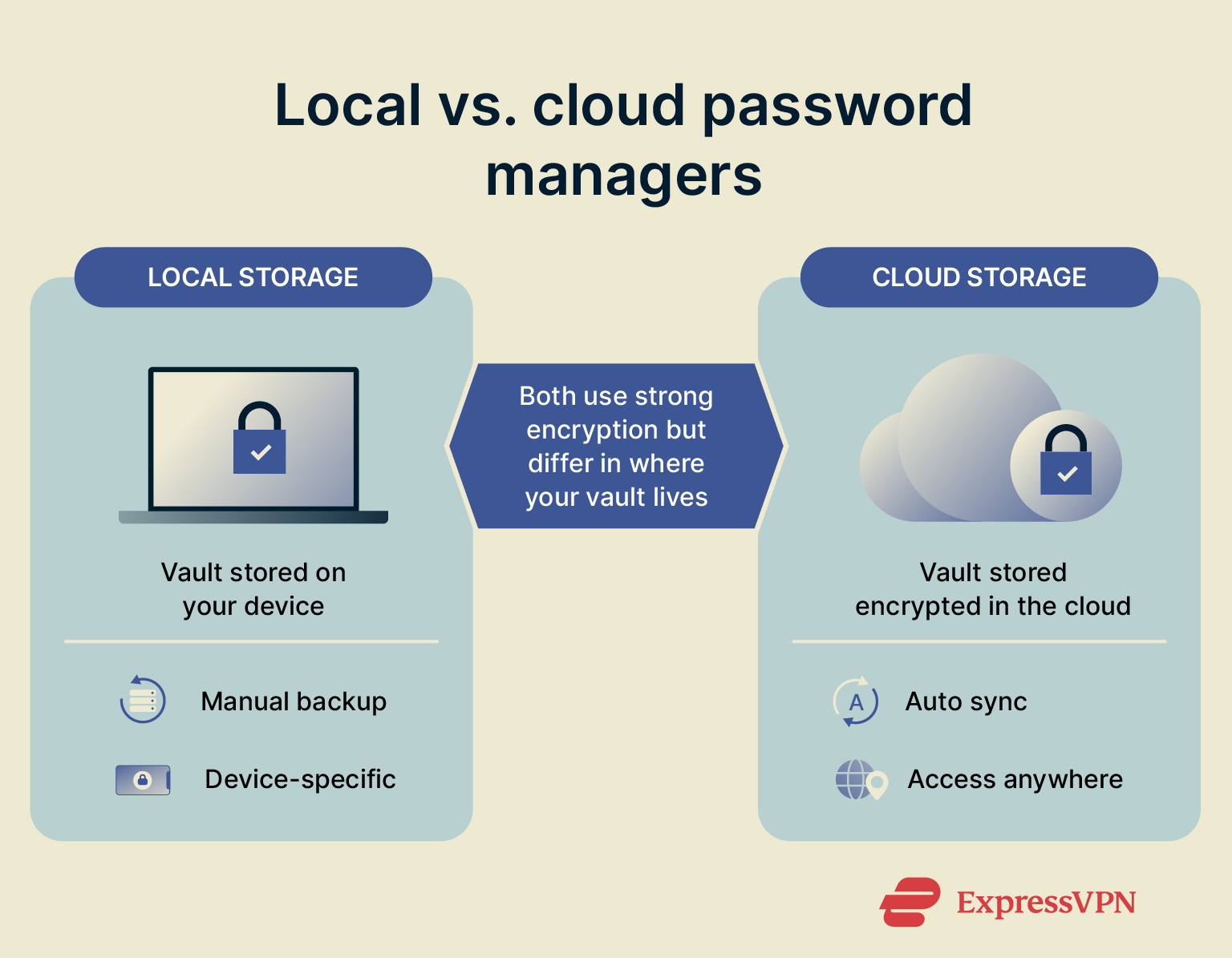 Differences between local and cloud password managers.