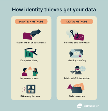 Comparing low-tech and digital methods of identity theft.
