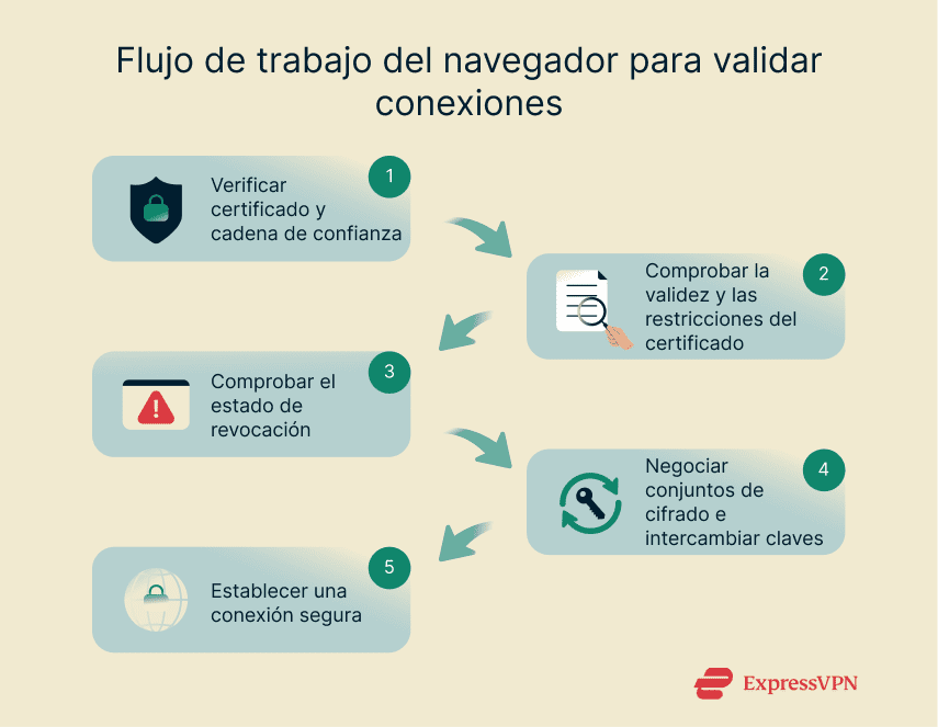 A process flow diagram showing how a web browser validates HTTPS connections.