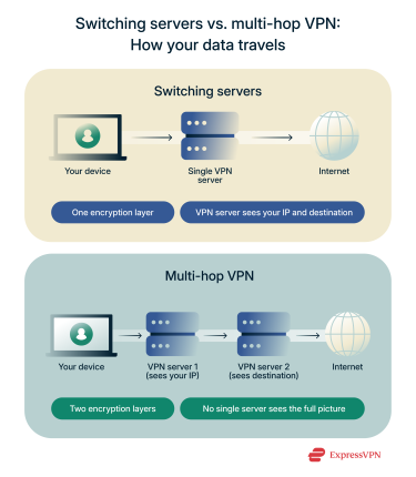 How traffic flows when manually switching servers compared to a multi-hop VPN.
