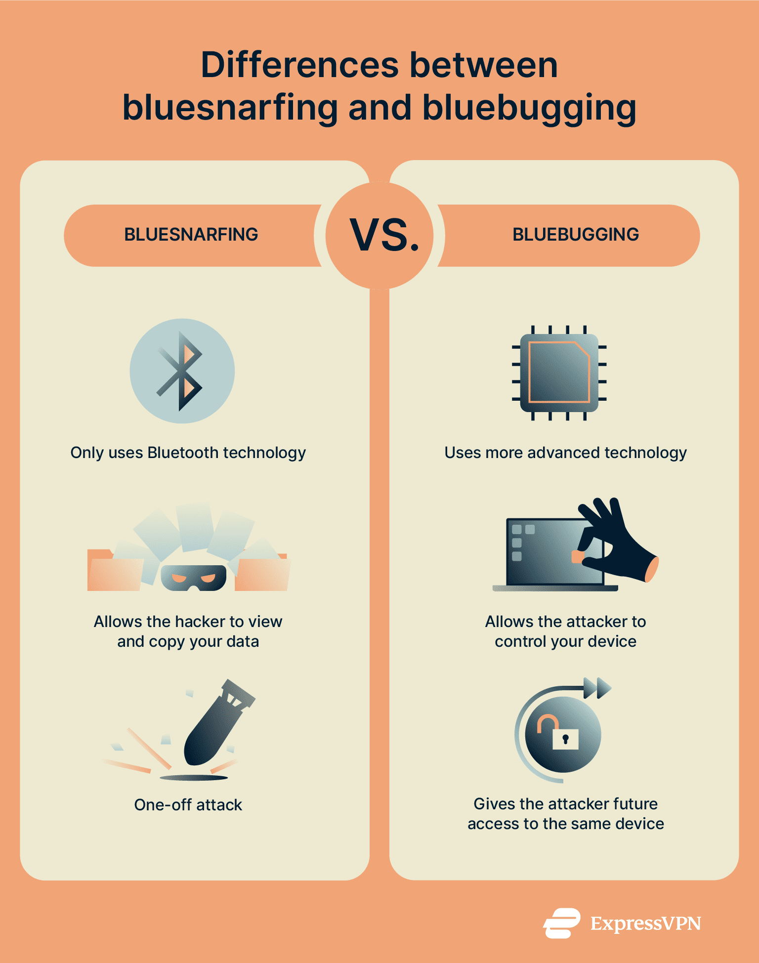 An infographic showing the differences between bluesnarfing and bluebugging