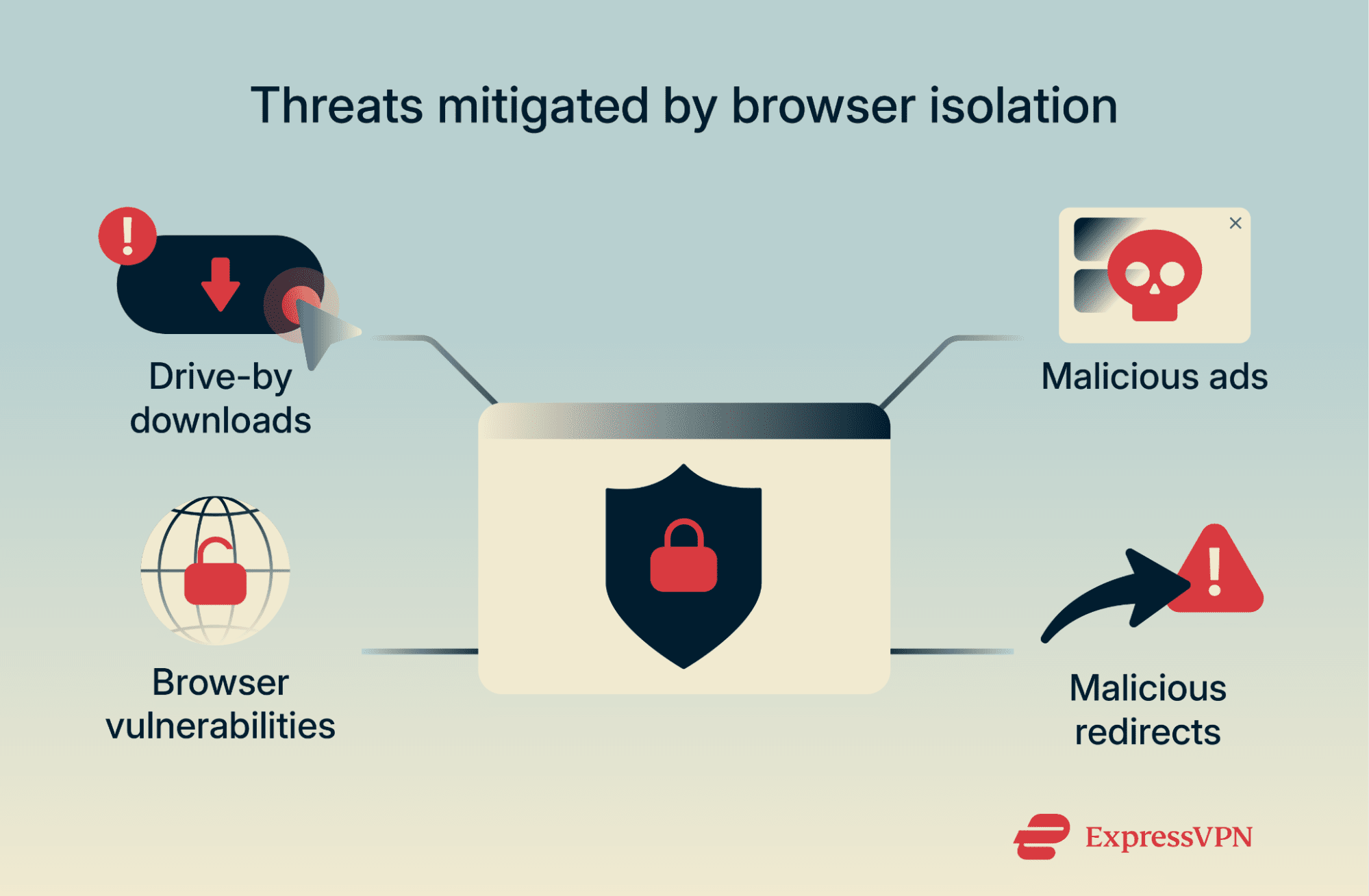 A diagram showing the threats that browser isolation can defend against.