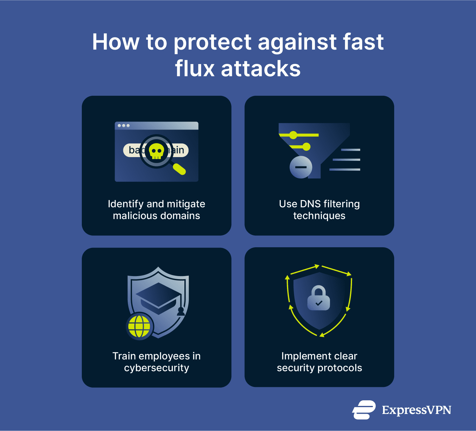 Graphic showing ways to protect against fast flux attacks.