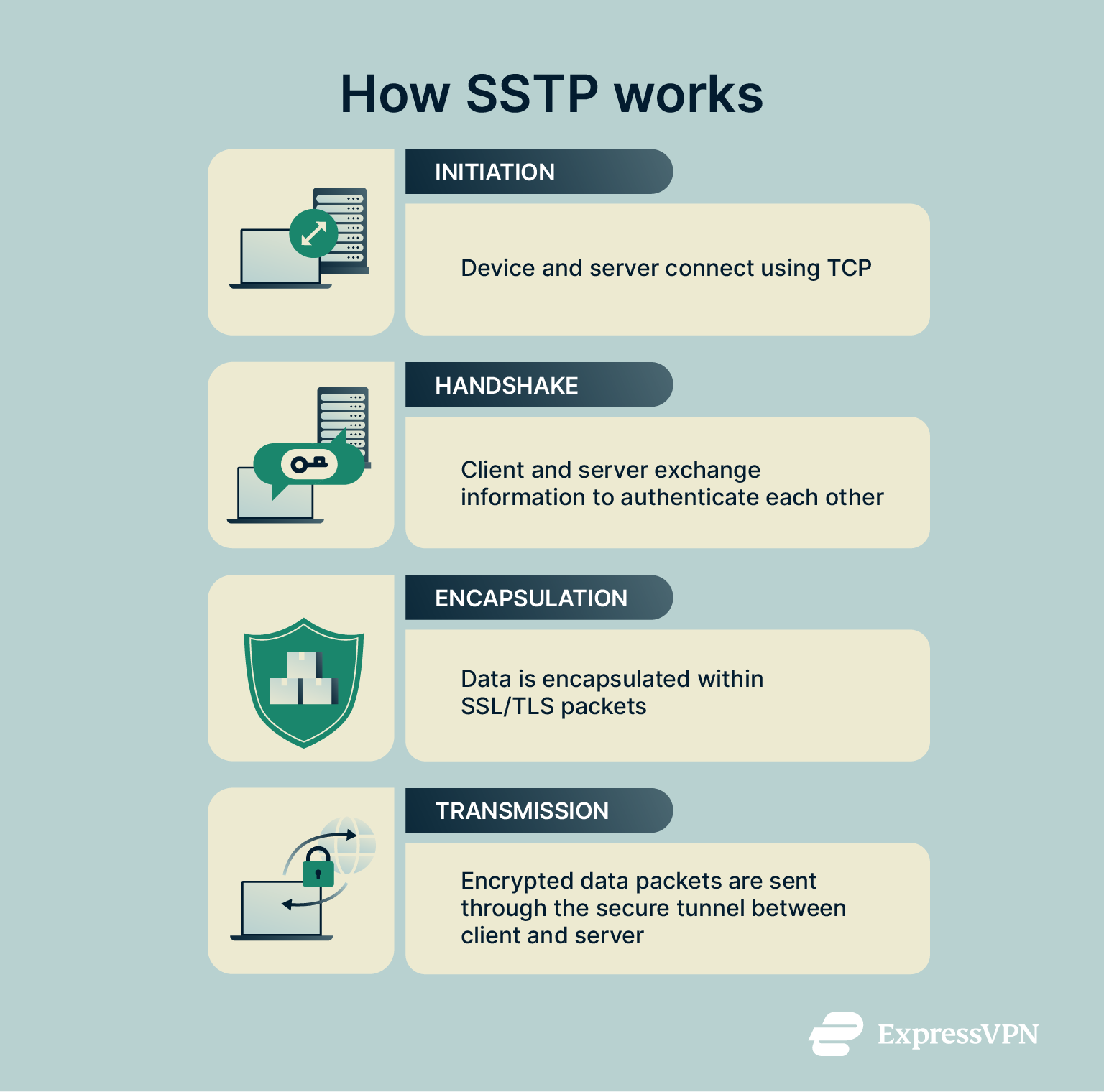A simple step by step explainer of how SSTP connections work.