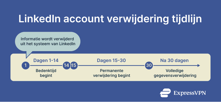 How To Delete Your Linkedin Account Nl