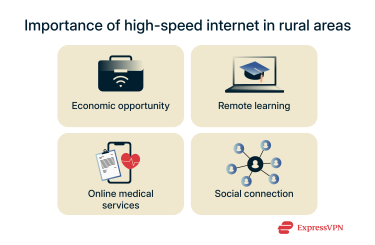 Infographic showing multiple reasons why high-speed internet in rural areas is important.