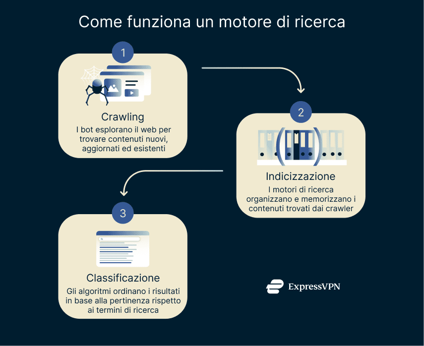 How a search engine works.
