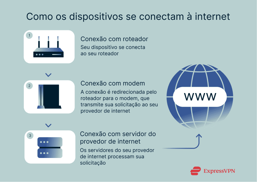 Illustrations 10 How Devices Connect To The Internet 1 Pt 1