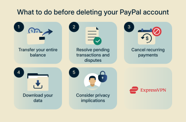 A checklist of steps to complete before deleting a PayPal account.