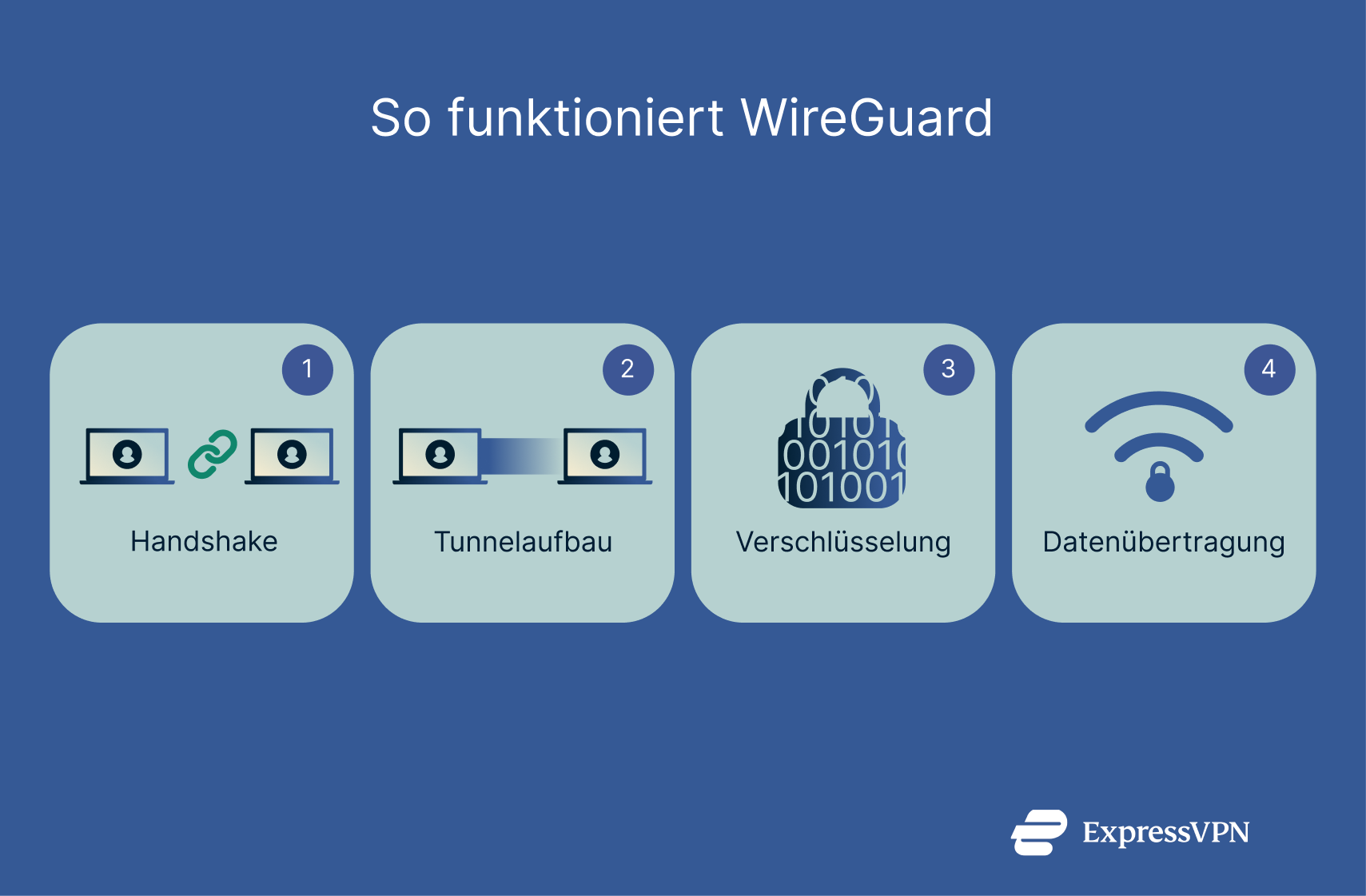 Wireguard Vs Ipsec 2 2 De