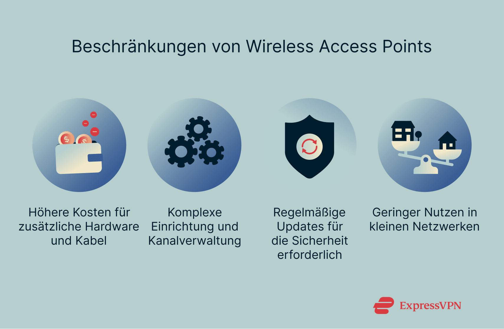 The limitations of a wireless access point, including hardware and cable expenses, setup and maintenance, and offering very little benefit for small networks.