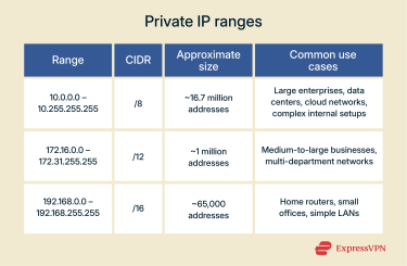 Private IP ranges, their CIDR, approximate size, and common use cases.