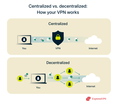 A side-by-side comparison showing how a traditional VPN funnels all user traffic through a central server, while a P2P VPN routes traffic through a decentralized network of other users.