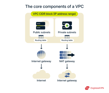 A diagram illustrating the core components of a Virtual Private Cloud, including CIDR block, subnets, route tables, Internet Gateway, and NAT Gateway.