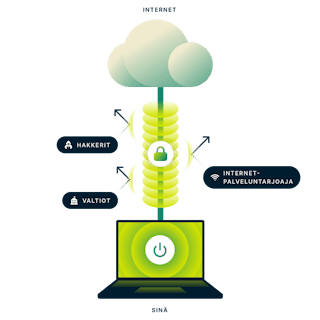 Mikä VPN on? -kuva.