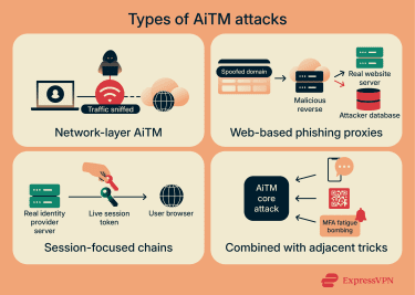 An infographic table showing the most common types of AiTM attacks