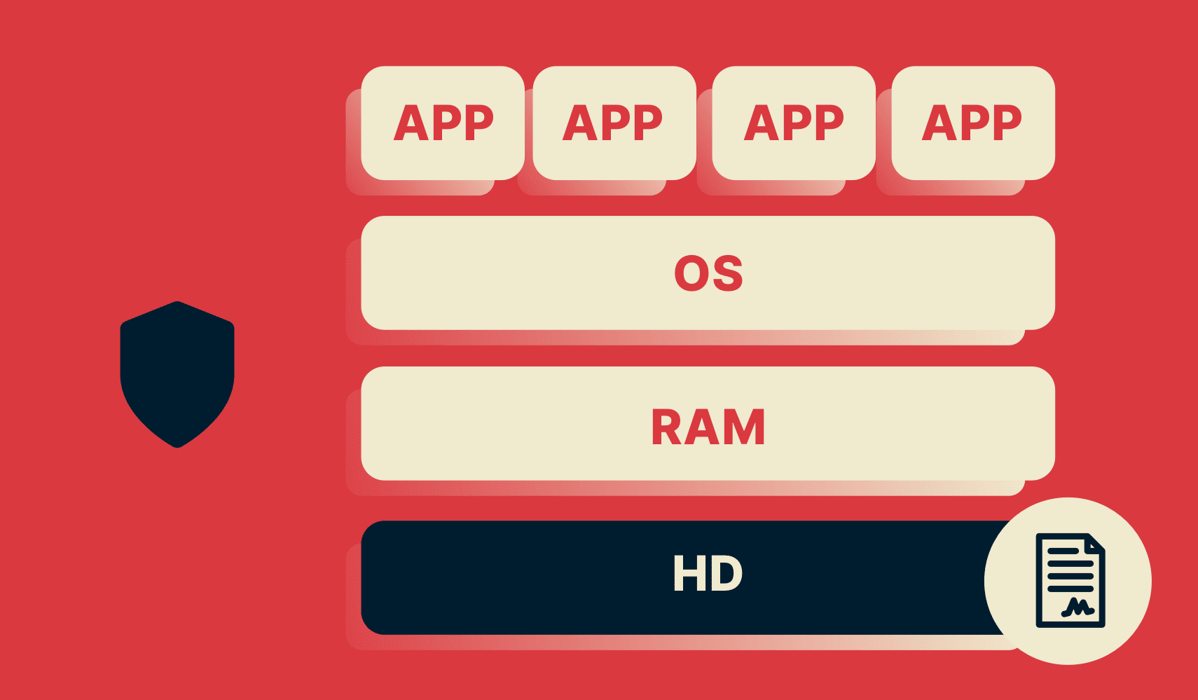 Un diagramma di Trusted Server VPN che mostra l'hard disk contenente un'immagine di sola lettura, crittograficamente firmata da ExpressVPN.