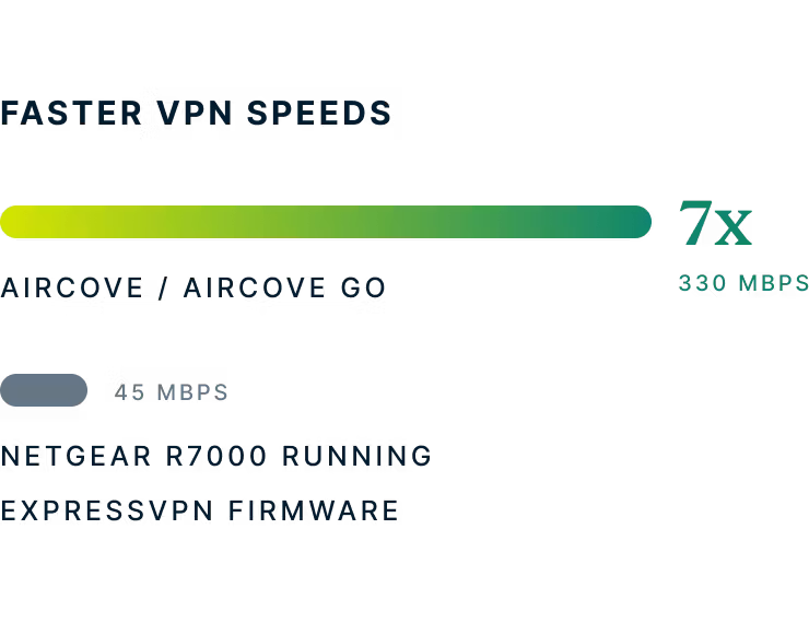 Porównanie prędkości Aircove/Aircove Go vs Netgear R7000