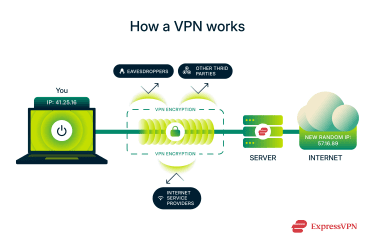 Horizontal diagram showing how a VPN works.
