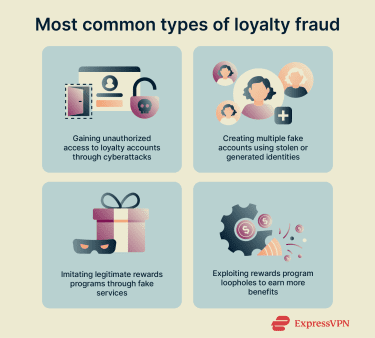 An infographic showing the most common types of loyalty fraud.