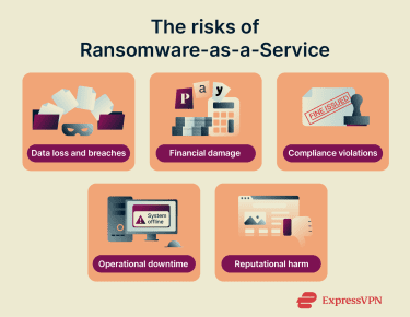 5 risks associated with RaaS attacks.